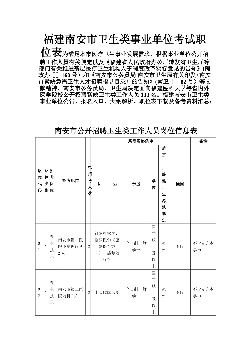 2025年福建南安市卫生类事业单位考试职位表_第1页