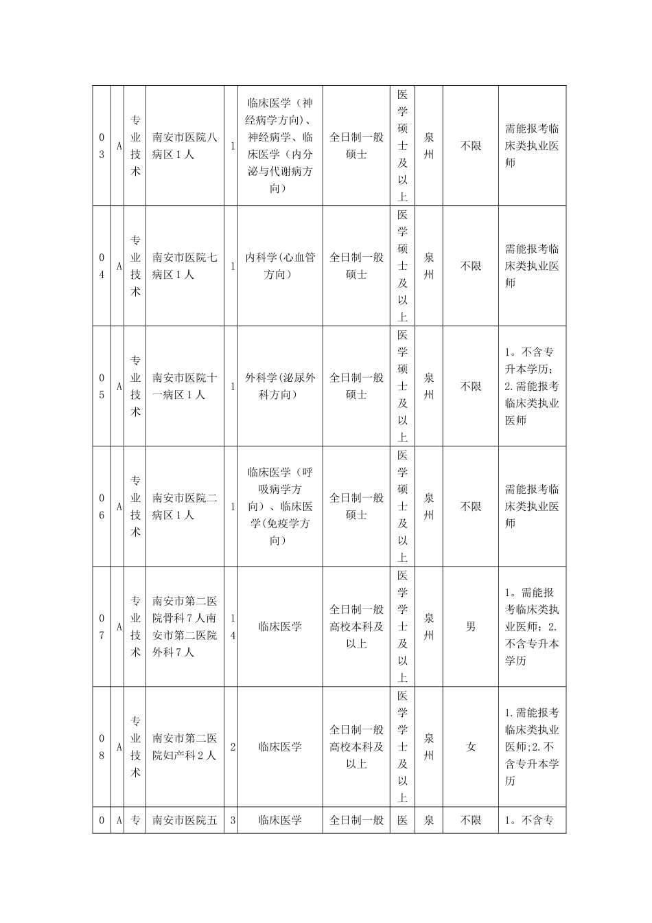 2025年福建南安市卫生类事业单位考试职位表_第2页