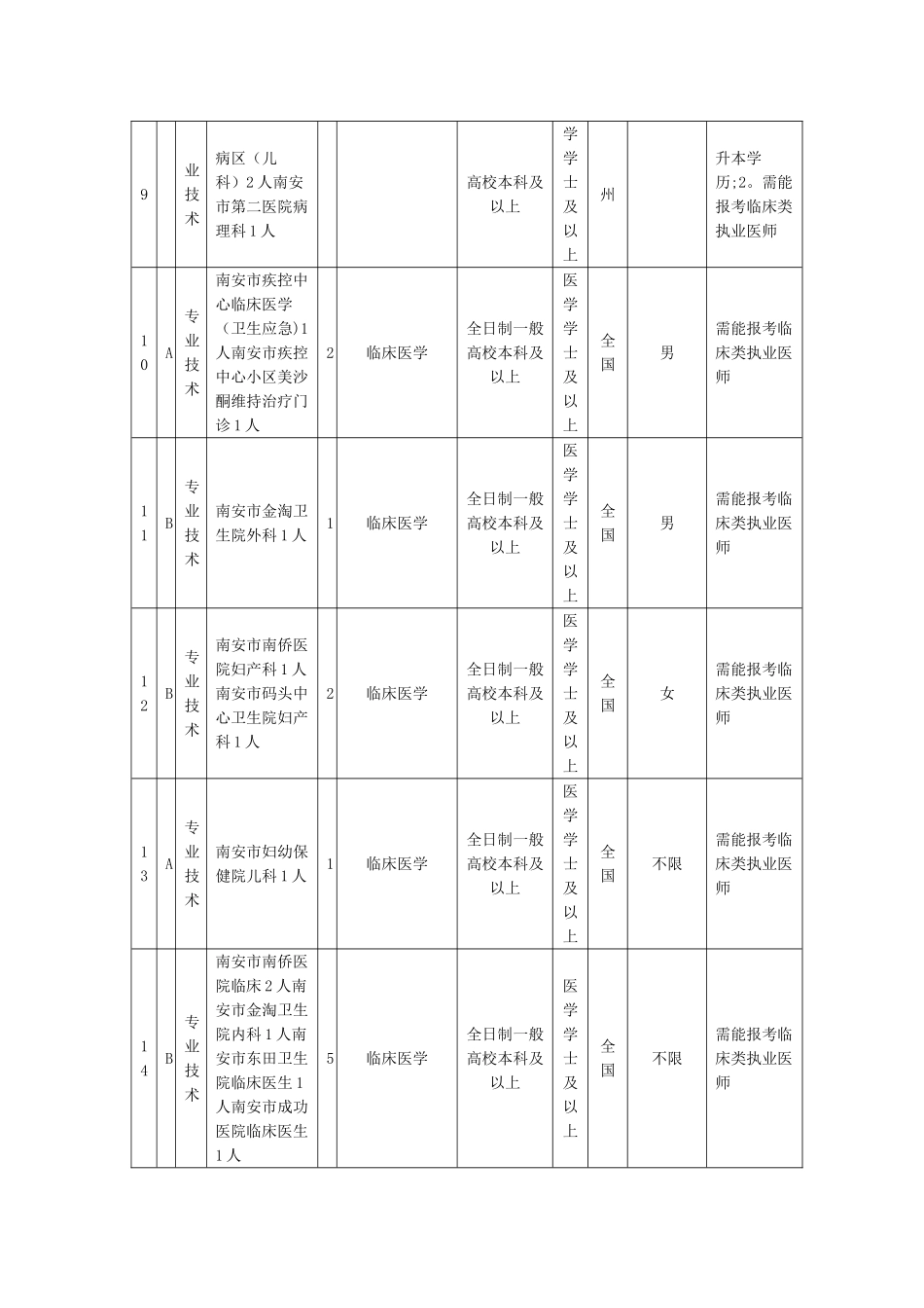 2025年福建南安市卫生类事业单位考试职位表_第3页