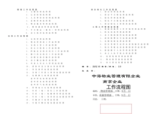 2025年全套南京中海物业管理公司工作流程图