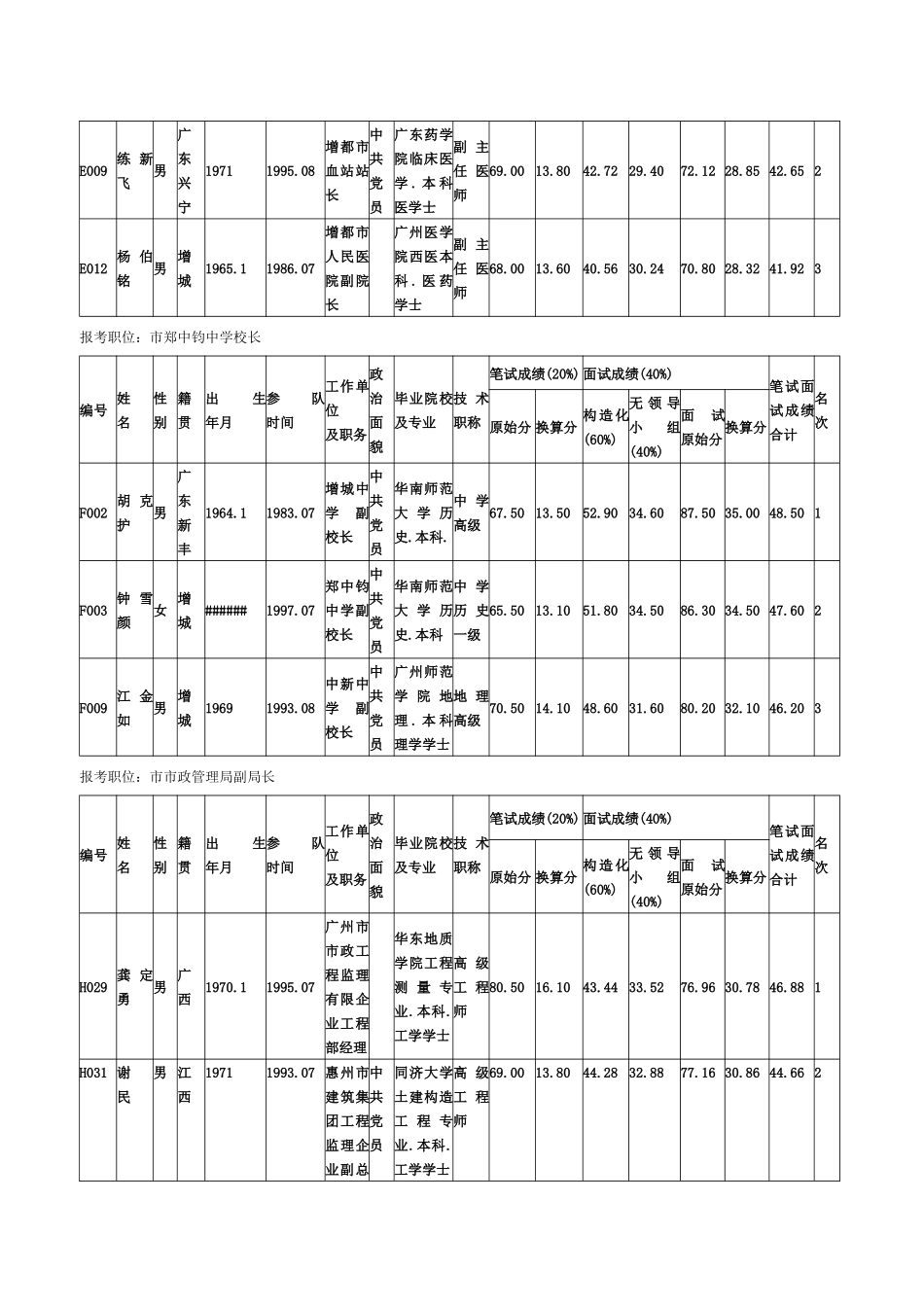 2025年增城市公选领导干部笔试面试综合成绩公布_第3页