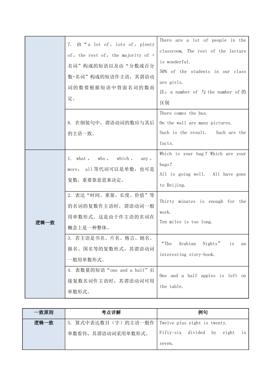 2025年备战高考英语考点一遍过考点03主谓一致含解析_第3页