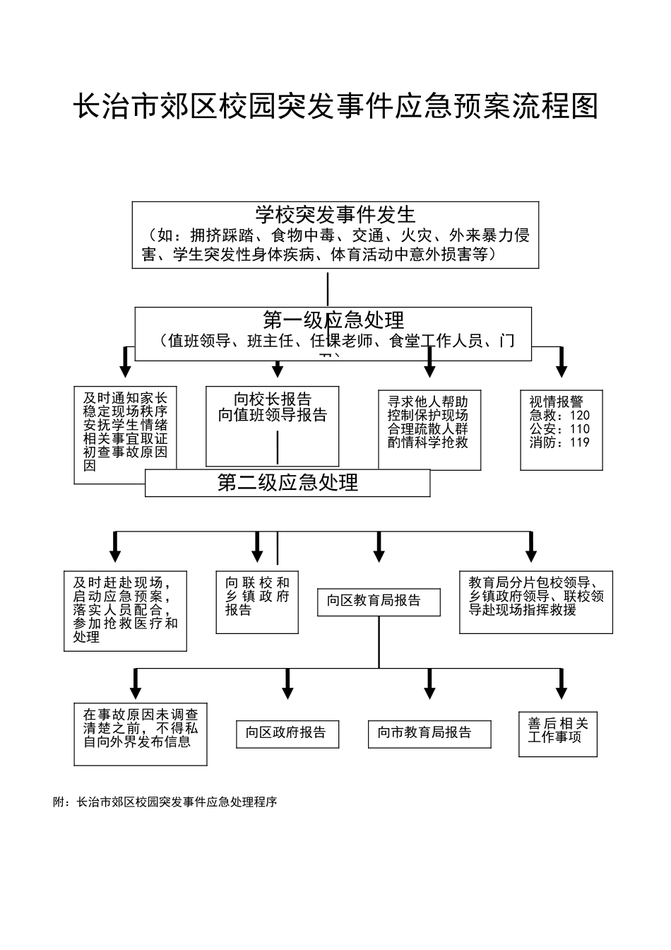 校园突发事故应急预案流程图_第1页