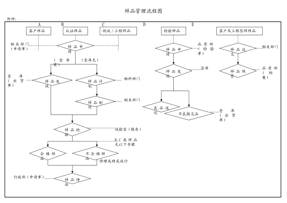 样品管理流程图_第1页