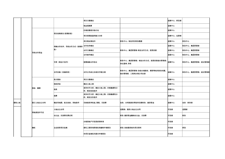 样本房地产项目开发流程图_第2页