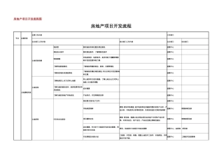 样本房地产项目开发流程图