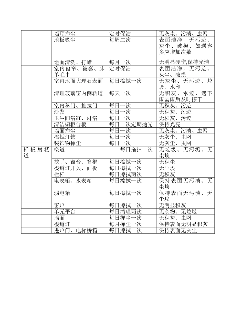 样板房管理员岗位职责与工作标准_第3页
