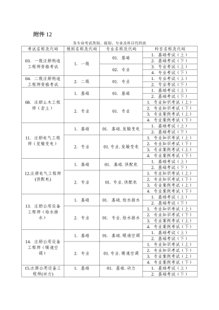 2025年注册公用设备工程师各专业考试类别级别专业及科目代码表