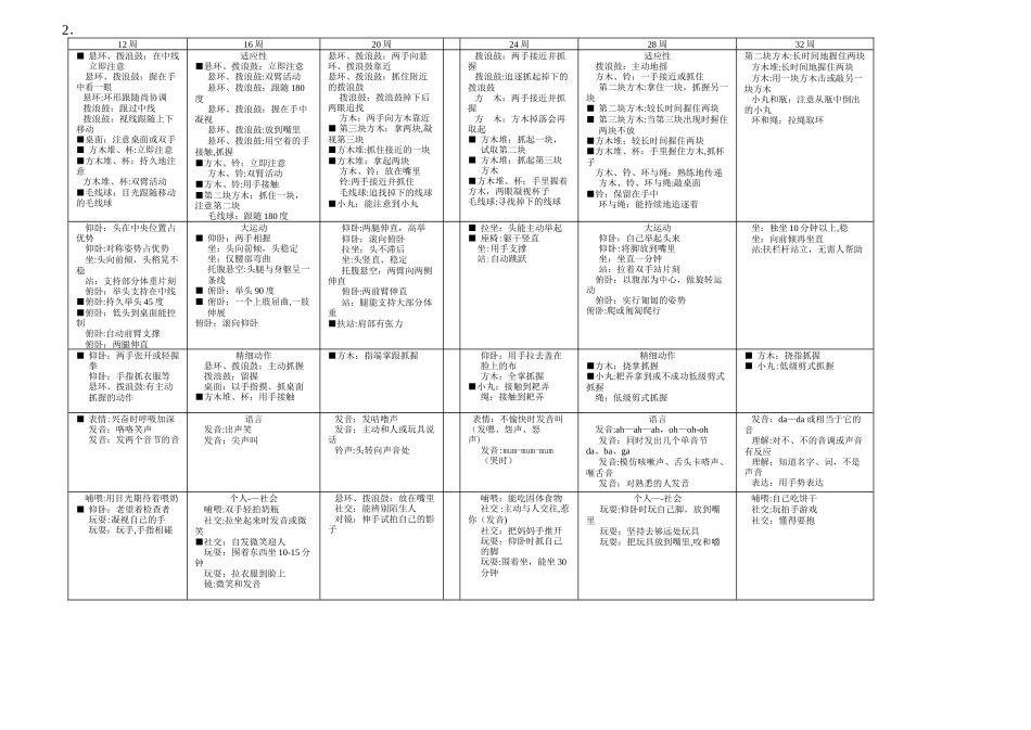 格赛尔发展量表_第2页