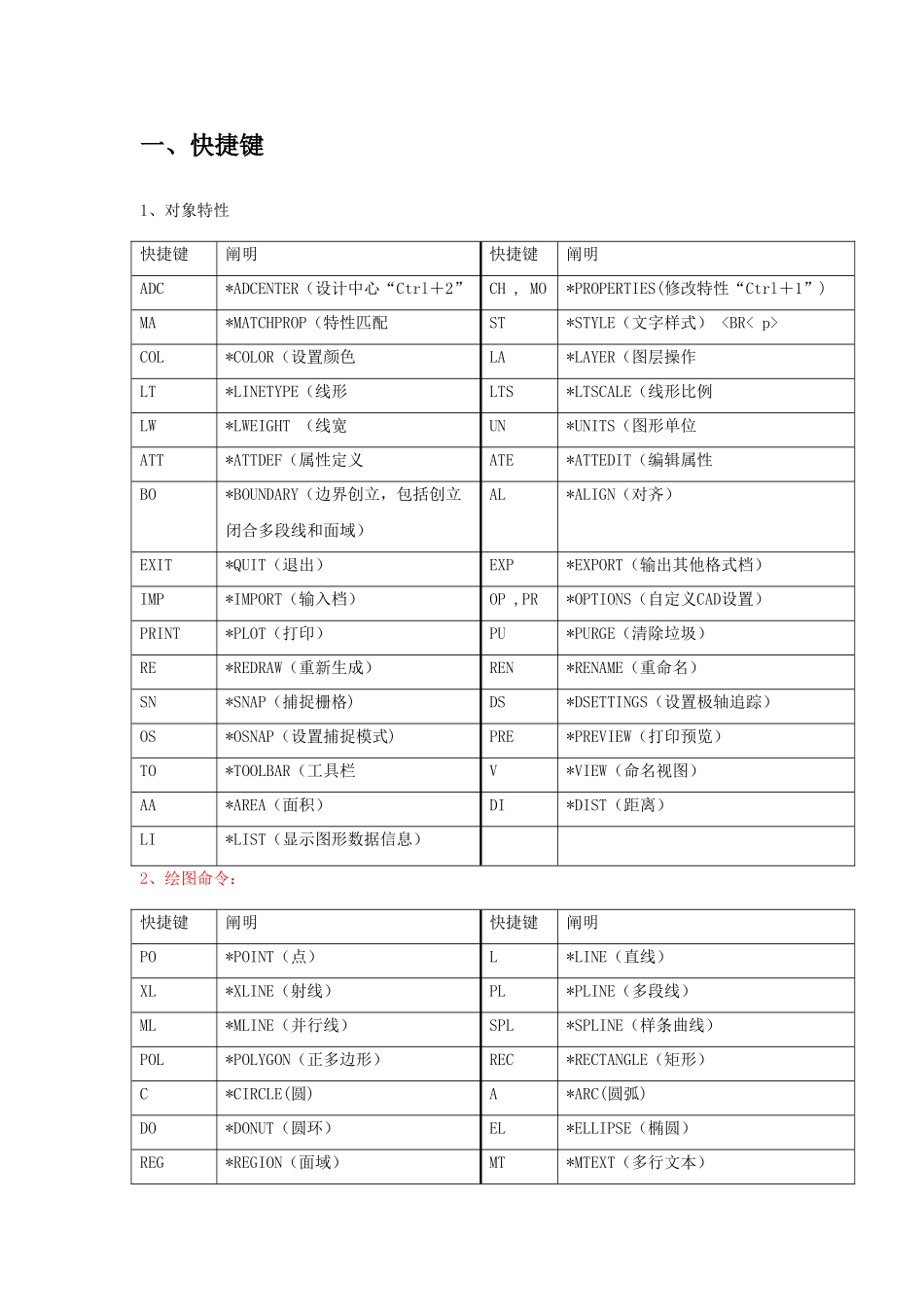2025年CAD全套快捷键_第1页