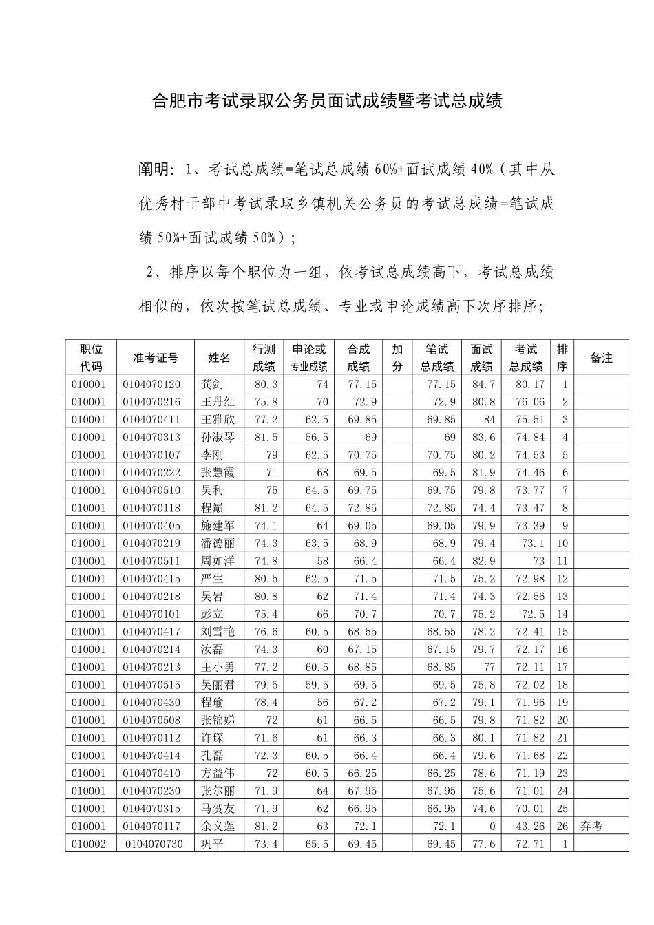 2025年合肥市考试录用公务员面试成绩暨考试总成绩_第1页