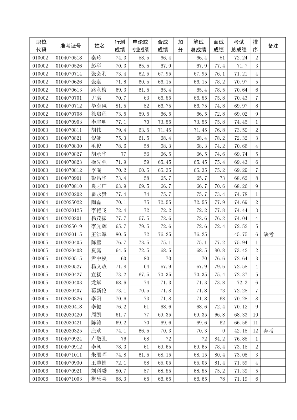 2025年合肥市考试录用公务员面试成绩暨考试总成绩_第2页