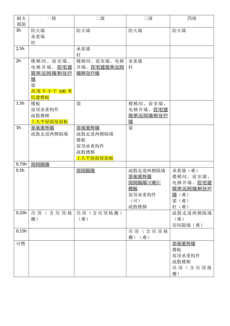 2025年一级消防工程师技术实务知识点总结_第3页