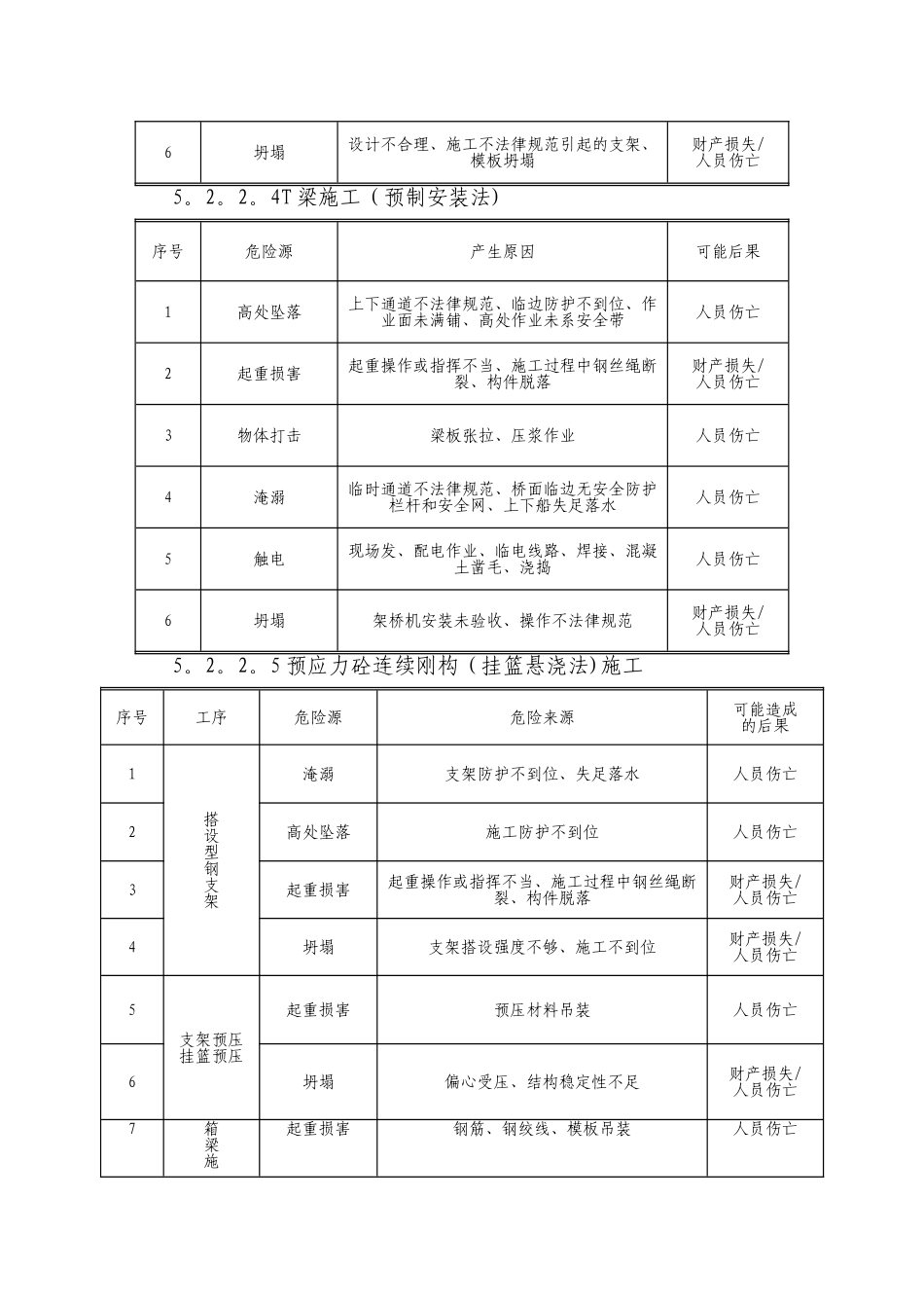 桥梁工程危险源识别及措施_第3页