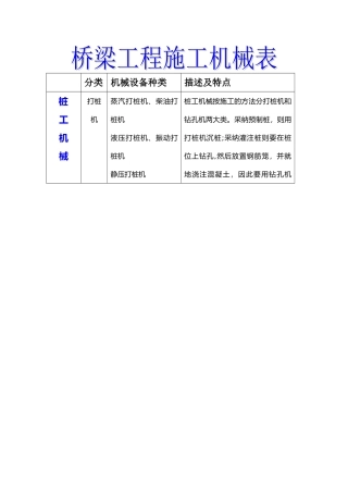 桥梁工程施工机械表