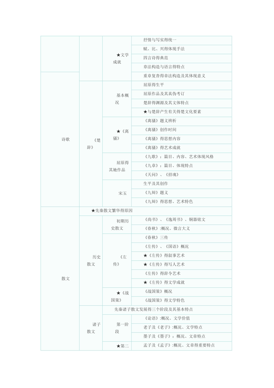 2025年自考中国古代文学史核心考点讲义_第2页