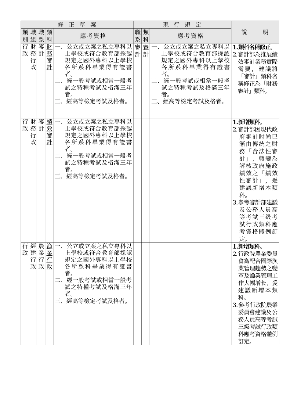 2025年公务人员高等考试三级考试应考资格表修正草案对照表_第2页
