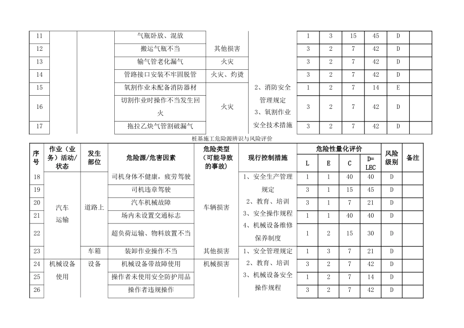 桩基施工危险源辨识表与风险评价表_第2页