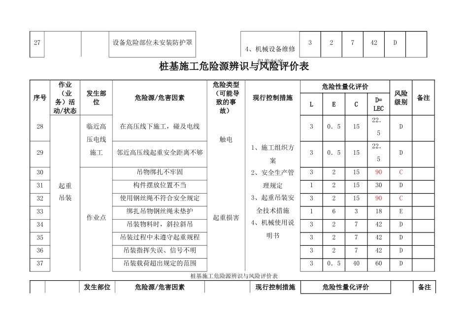 桩基施工危险源辨识表与风险评价表_第3页