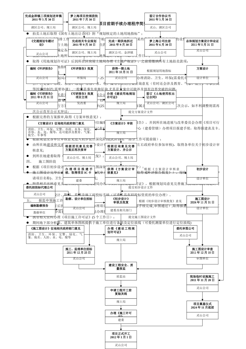梦上海项目前期工作流程图_第1页
