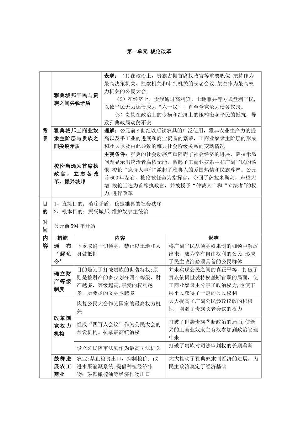 梭伦改革的知识结构图_第1页