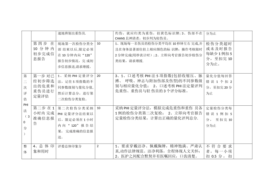 检伤分类考核标准_第2页