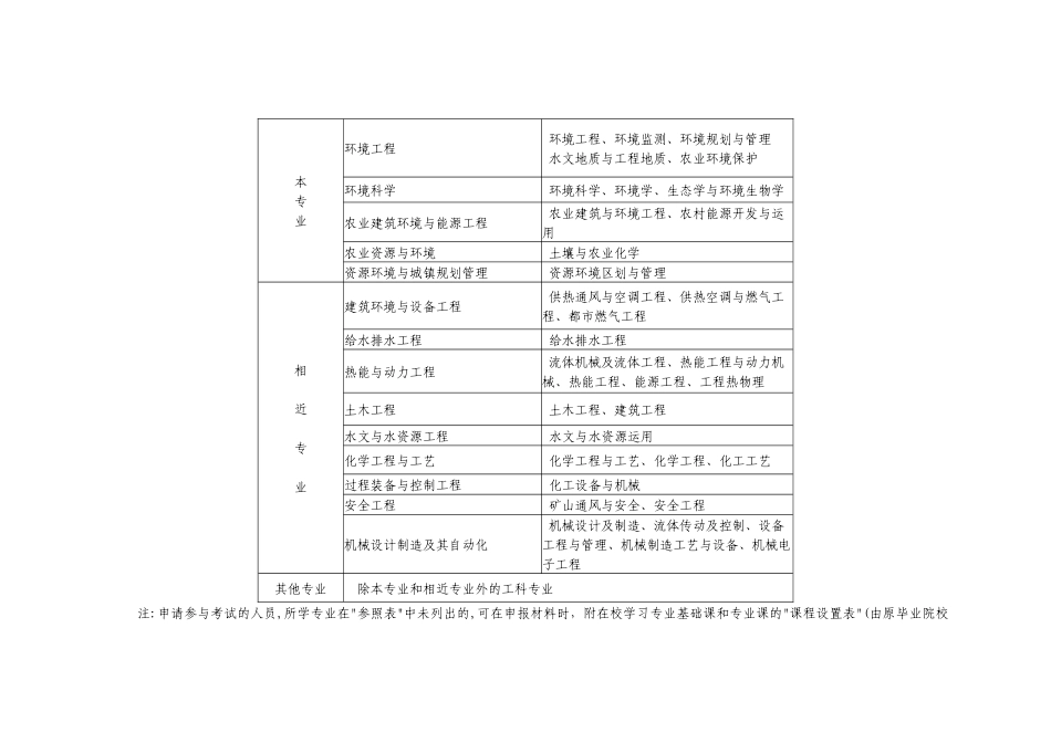 2025年全国注册环保工程师资格考试专业考试报考条件_第3页