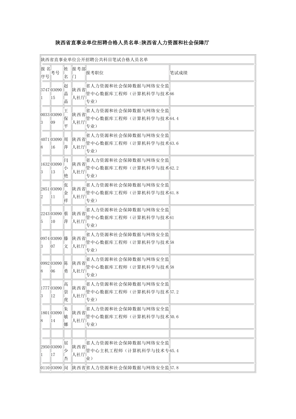 2025年陕西省直事业单位招聘合格人员名单陕西省人力资源和社会保障厅_第1页