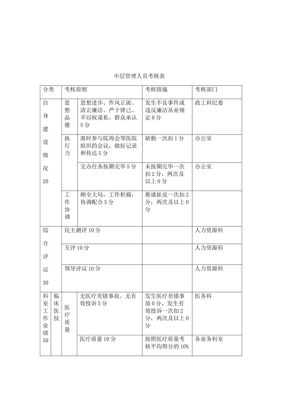 2025年X医院中层管理人员考核管理办法_第2页