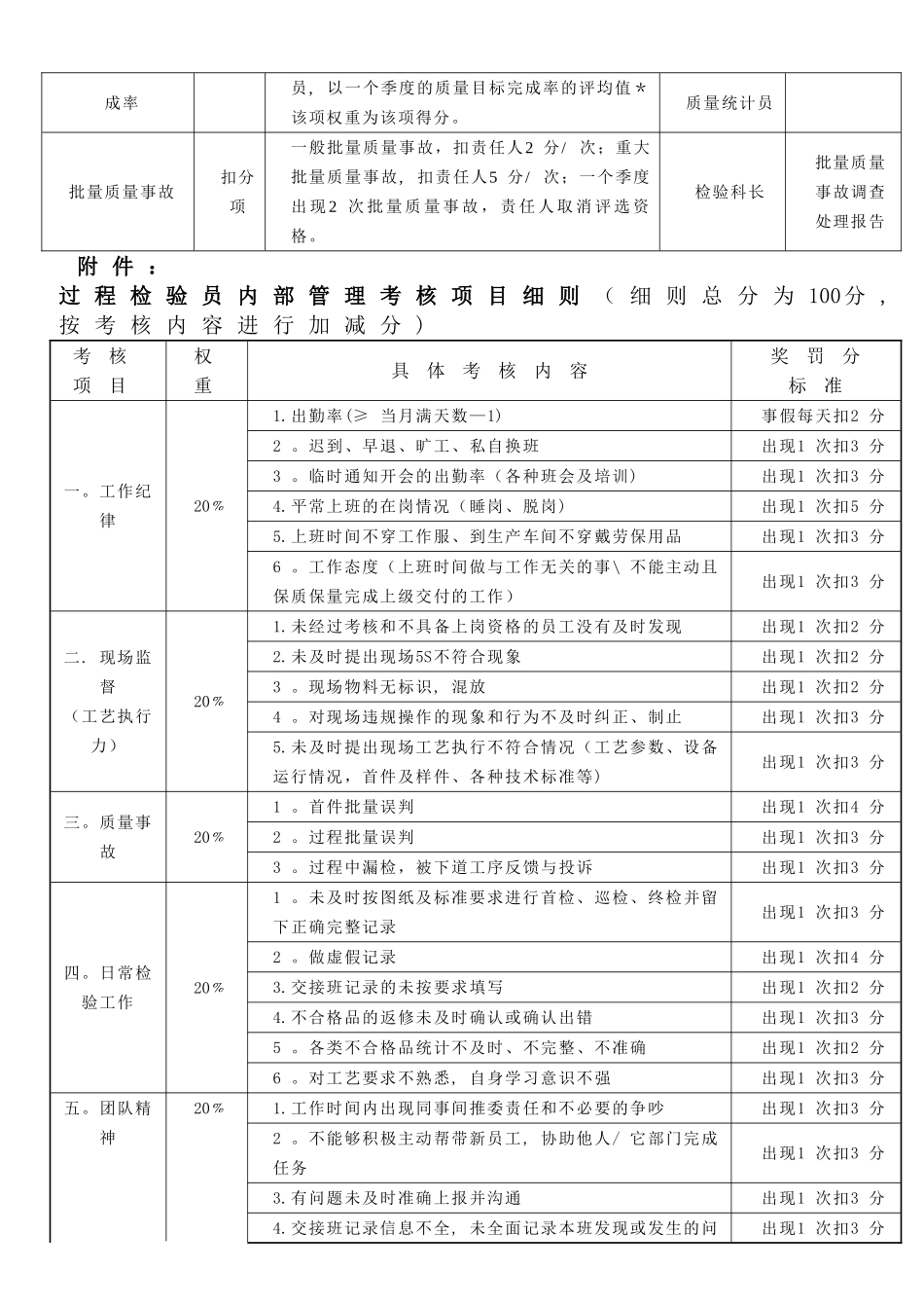 检验员激励考核办法_第2页
