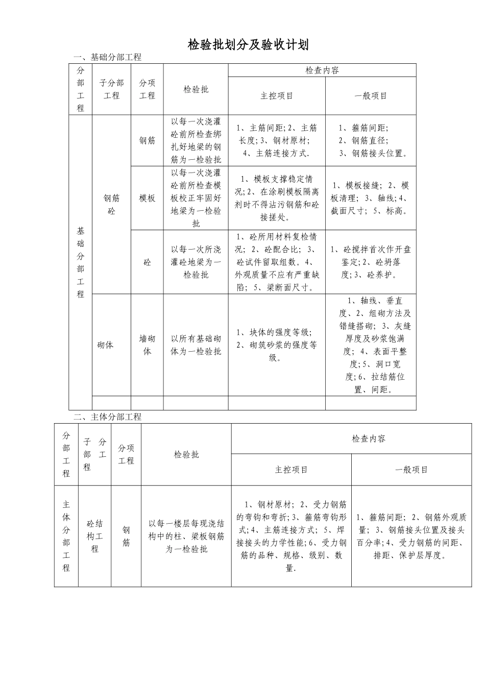 检验批划分及验收计划_第1页