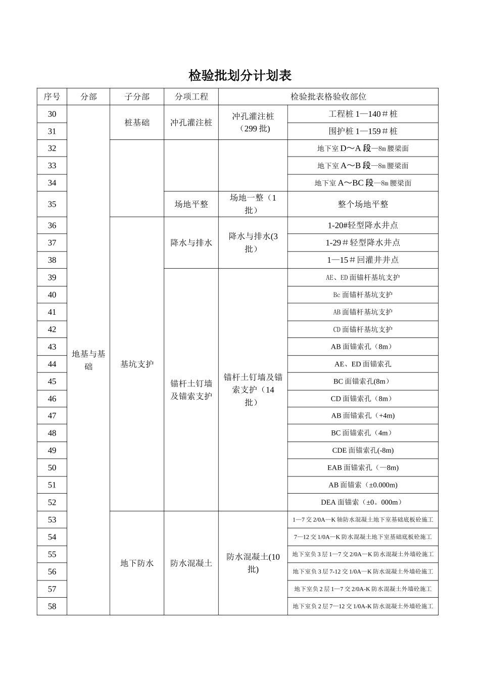 检验批划分计划表_第2页