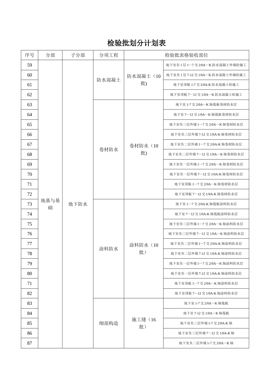 检验批划分计划表_第3页