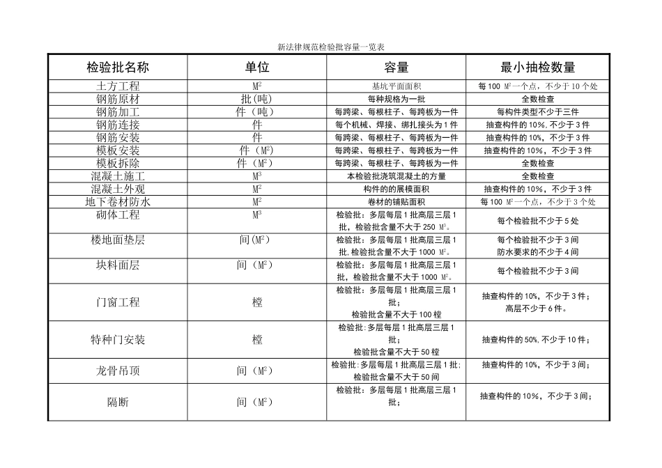检验批容量填写汇总表-新规范_第1页