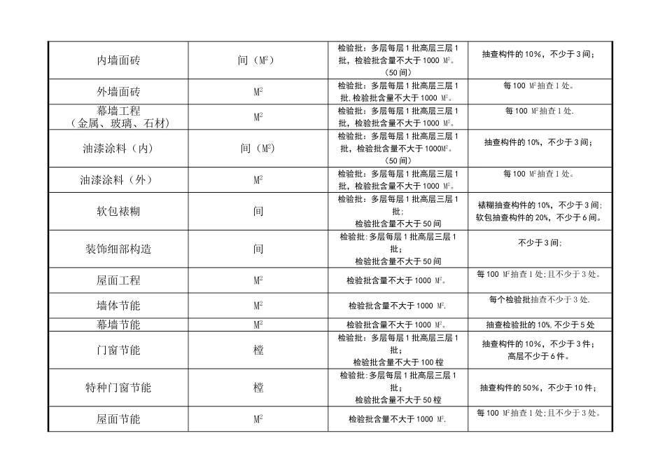 检验批容量填写汇总表-新规范_第2页
