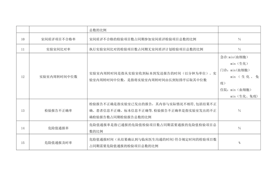 检验科15项质量控制指标_第2页