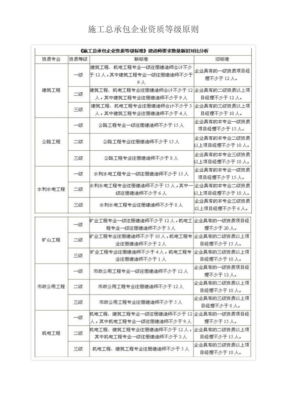 2025年施工总承包企业资质等级标准一二级建造师数量变化需求新旧对照表_第1页