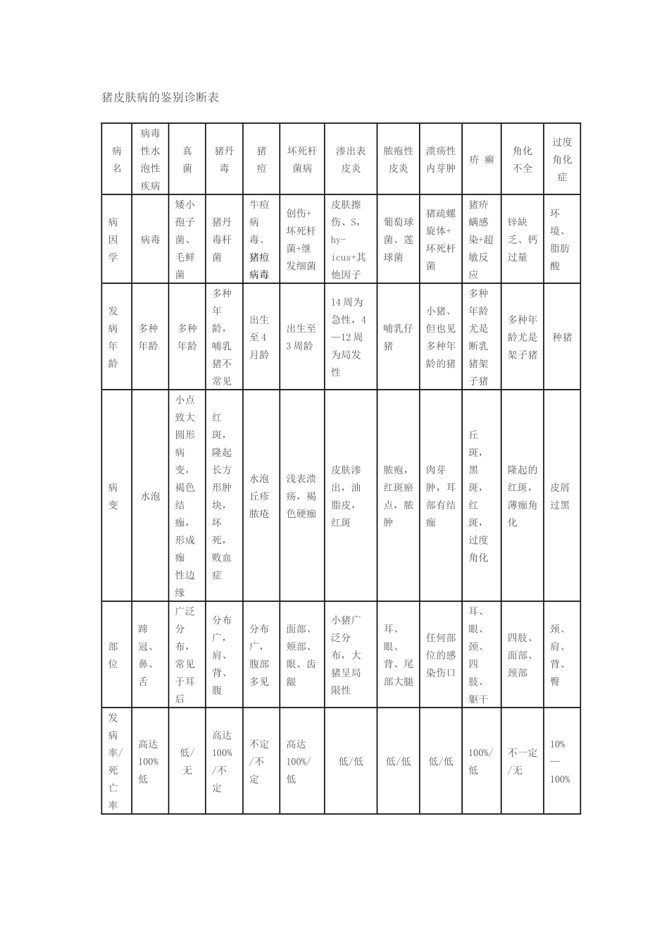 2025年常见猪病诊断对照表归纳整理_第1页