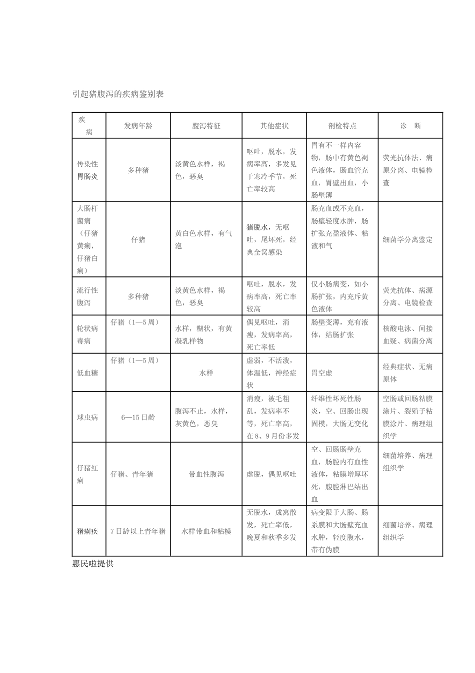 2025年常见猪病诊断对照表归纳整理_第3页