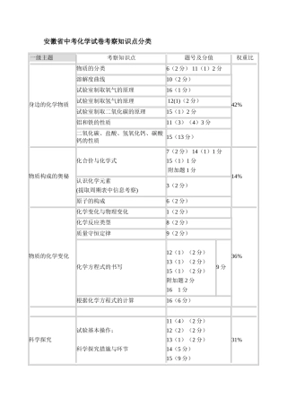 2025年安徽省中考化学试卷考查知识点分类