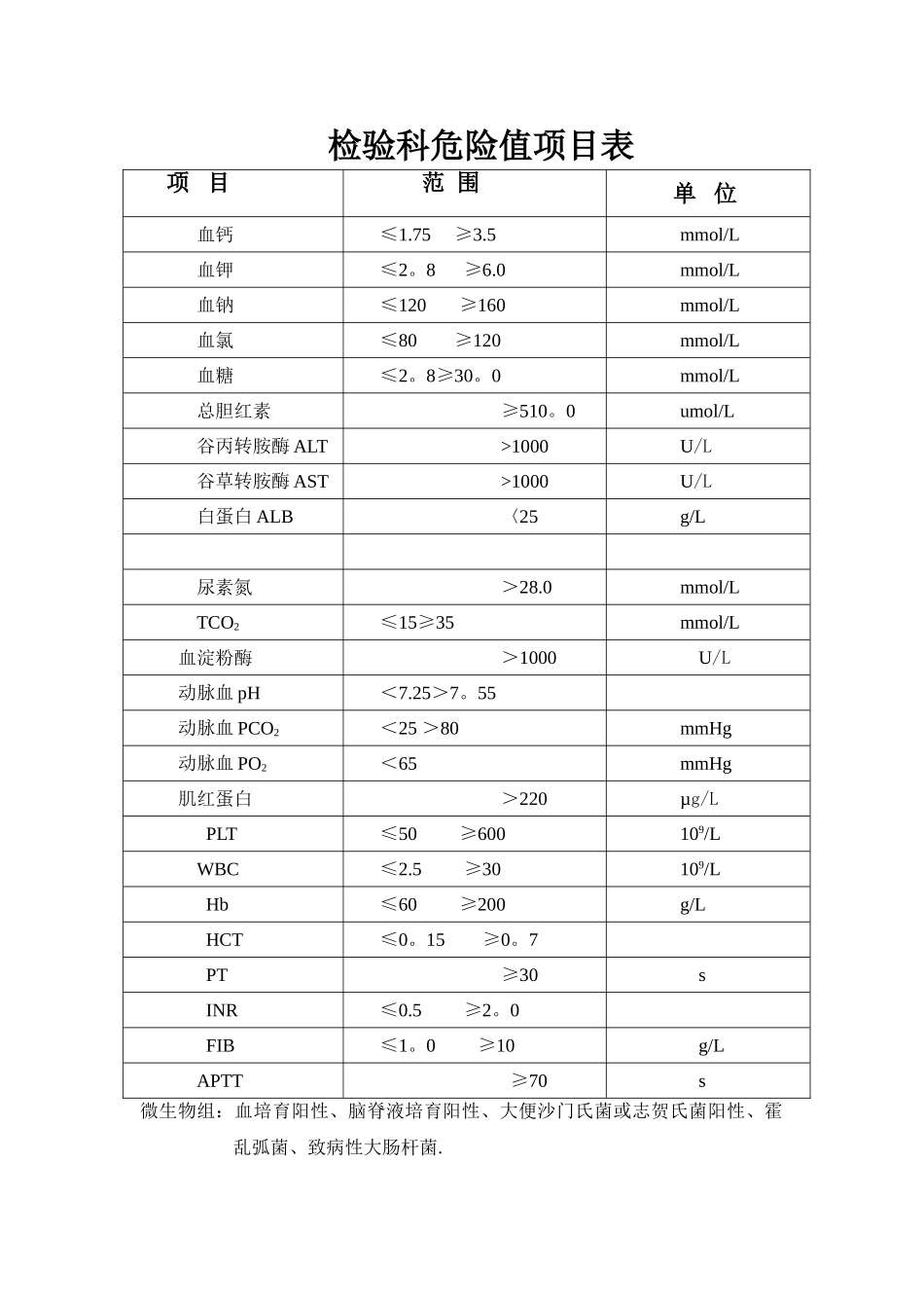 检验科危急值项目表_第1页