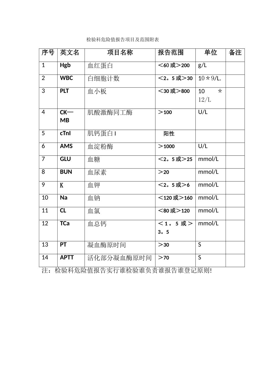 检验科危急值报告项目及范围附表_第1页