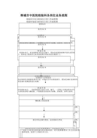 检验科各岗位日常工作流程图