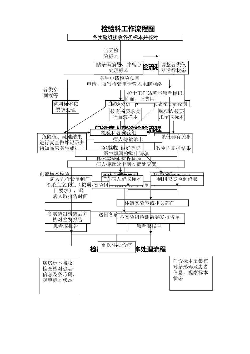 检验科各种流程图_第1页