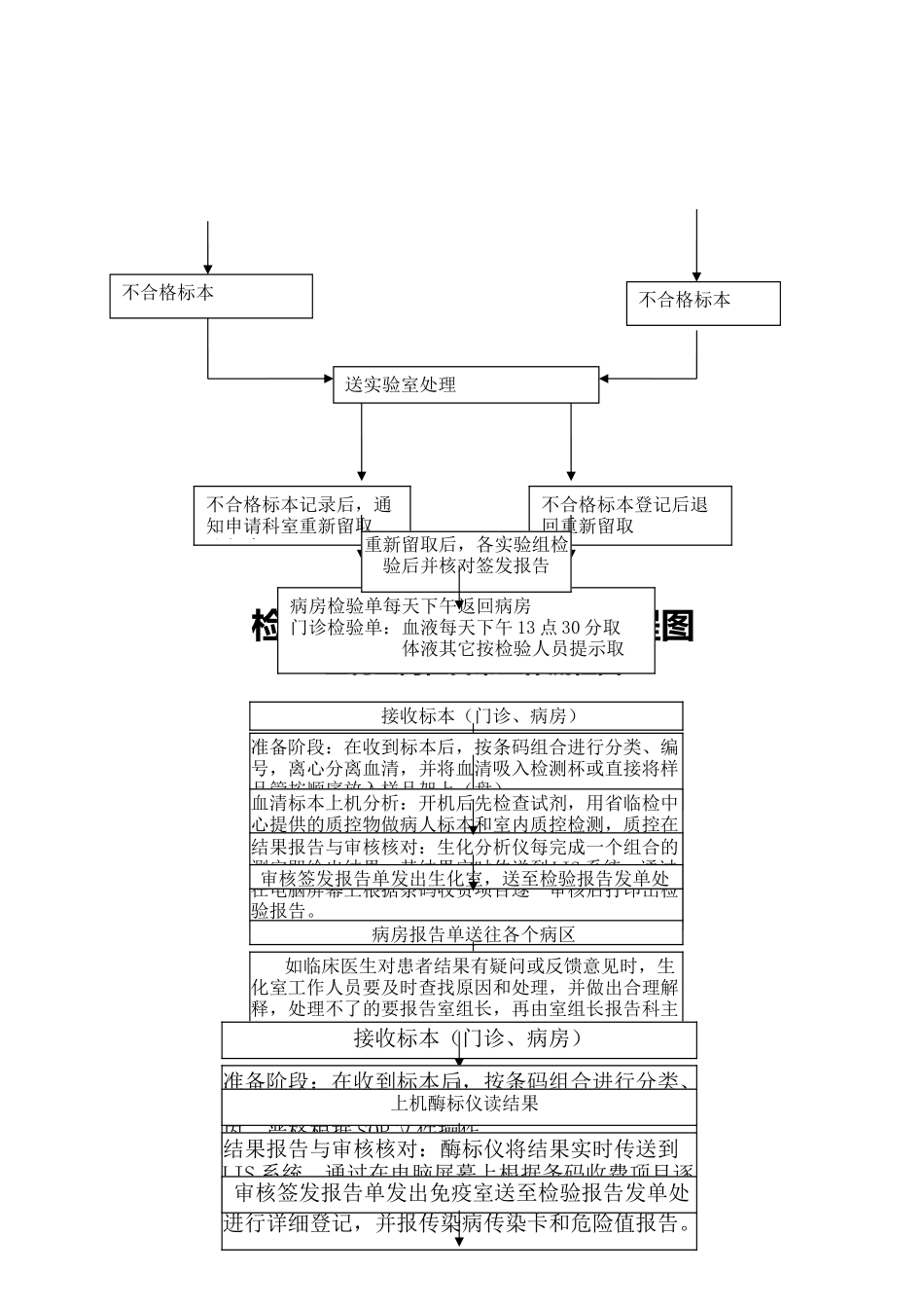 检验科各种流程图_第2页