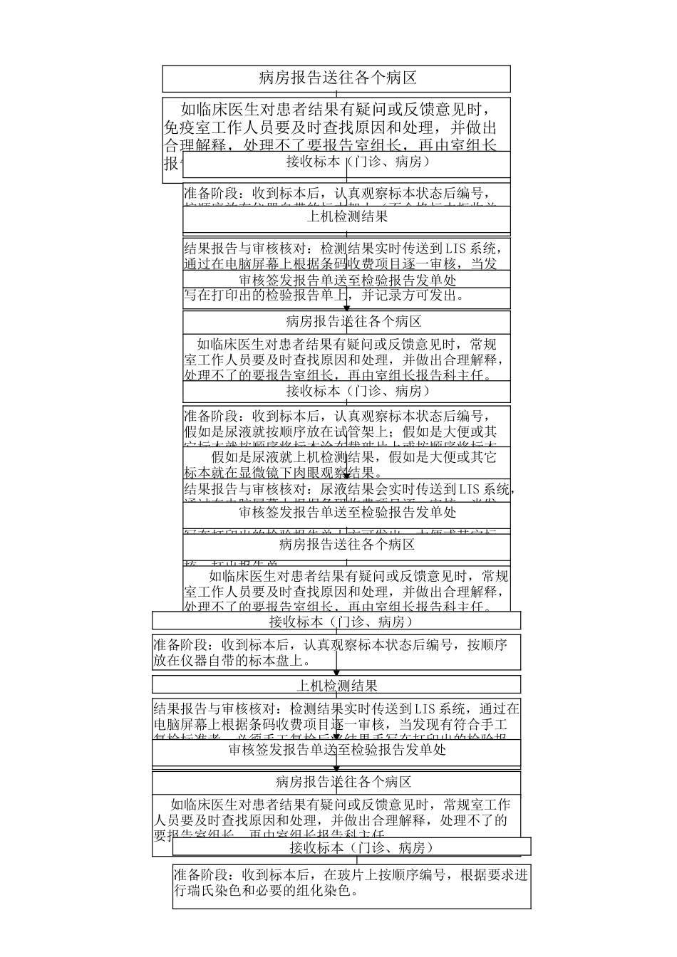 检验科各种流程图_第3页