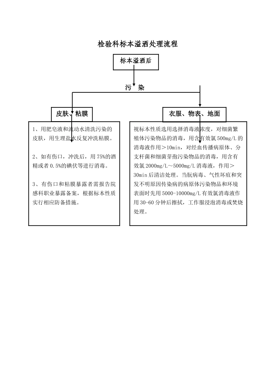 检验科标本溢洒处理流程图_第1页