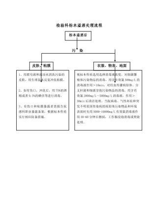 检验科标本溢洒处理流程图