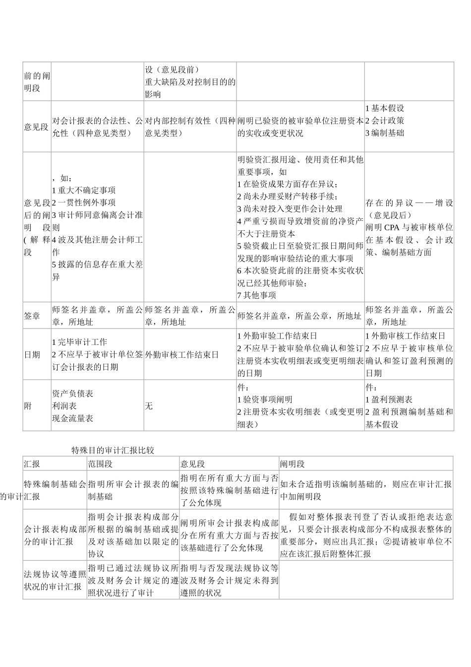 2025年审计全面归纳总结报告_第2页