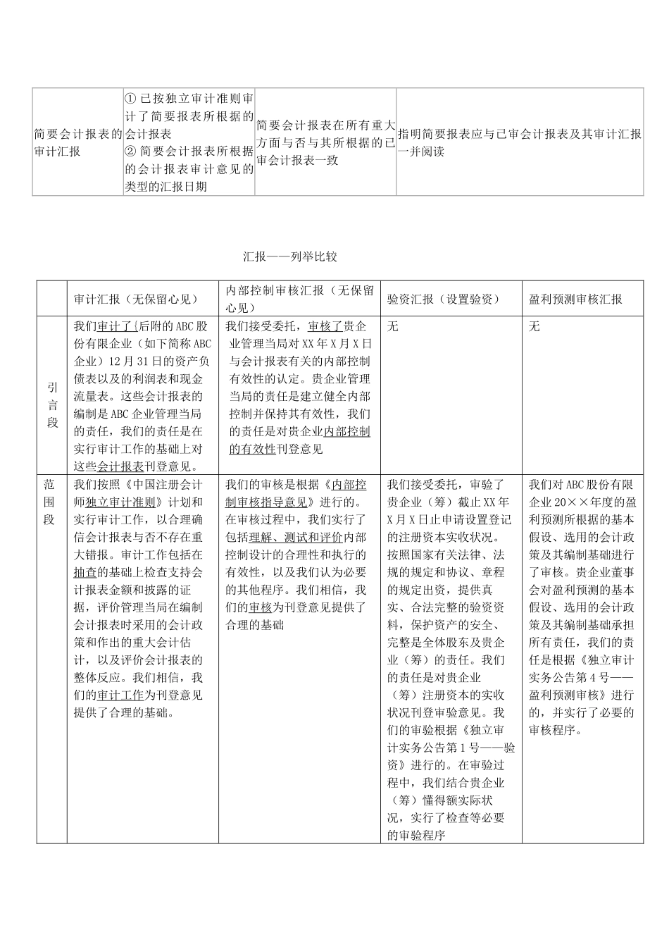 2025年审计全面归纳总结报告_第3页